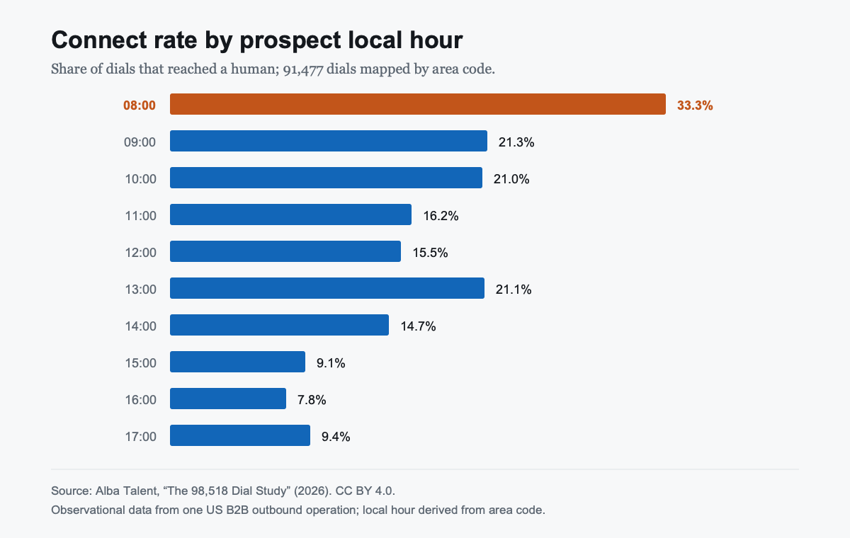 Bar chart of cold call connect rate by prospect local hour. The published rate is highest at 33.3% at 8am, recovers to 21.1% at 1pm and reaches 7.8% at 4pm.